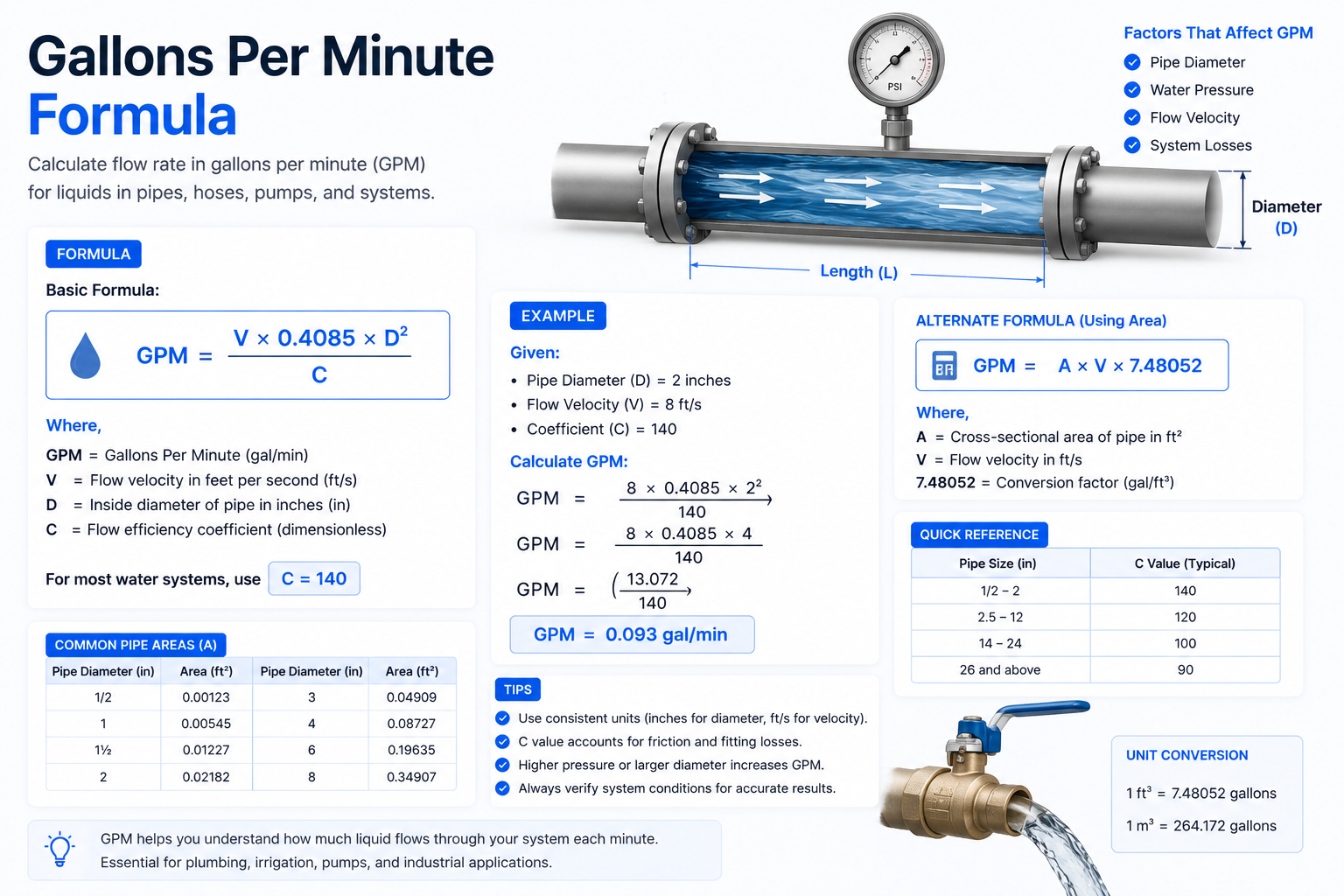 Gallons Per Minute Formula