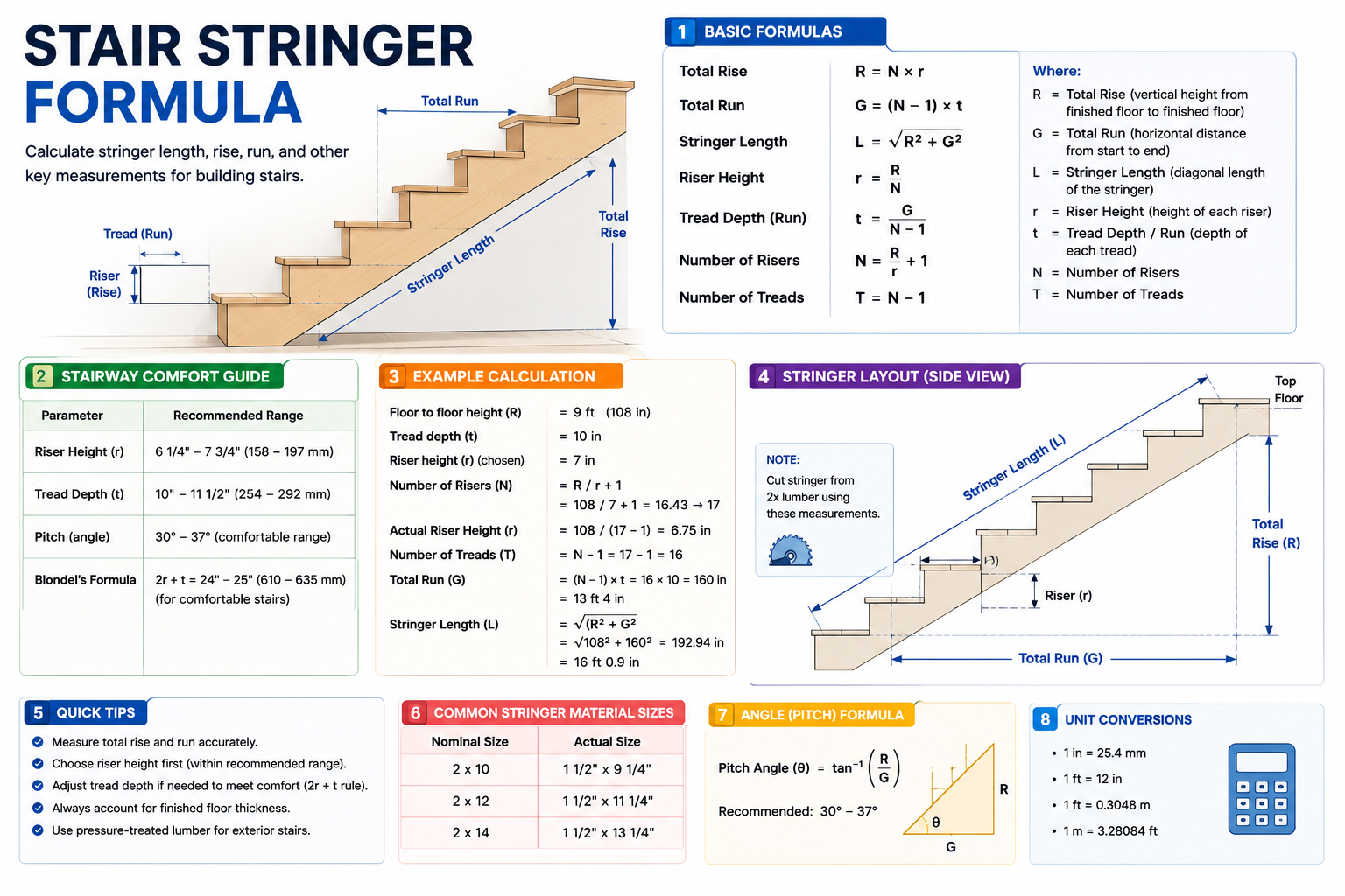 Stair Stringer Formula